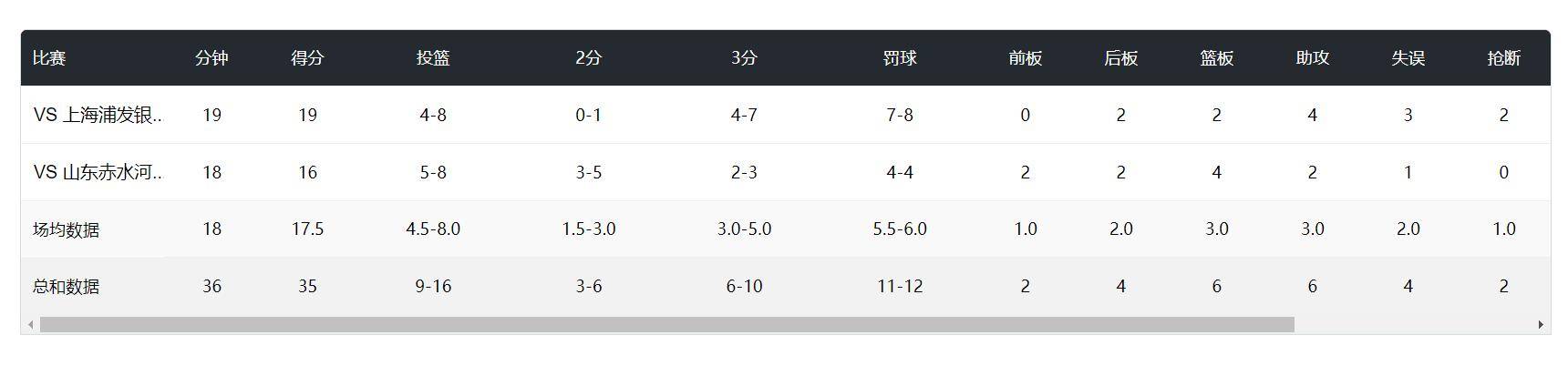 取得二连胜, 担任三号位 取得二连胜, 担任三号位